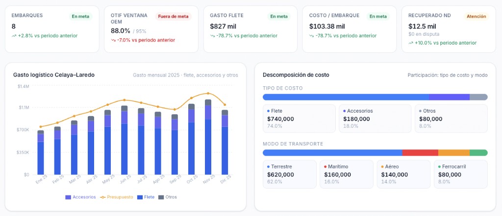 Dashboard de torre de control con KPIs de flete y excepciones