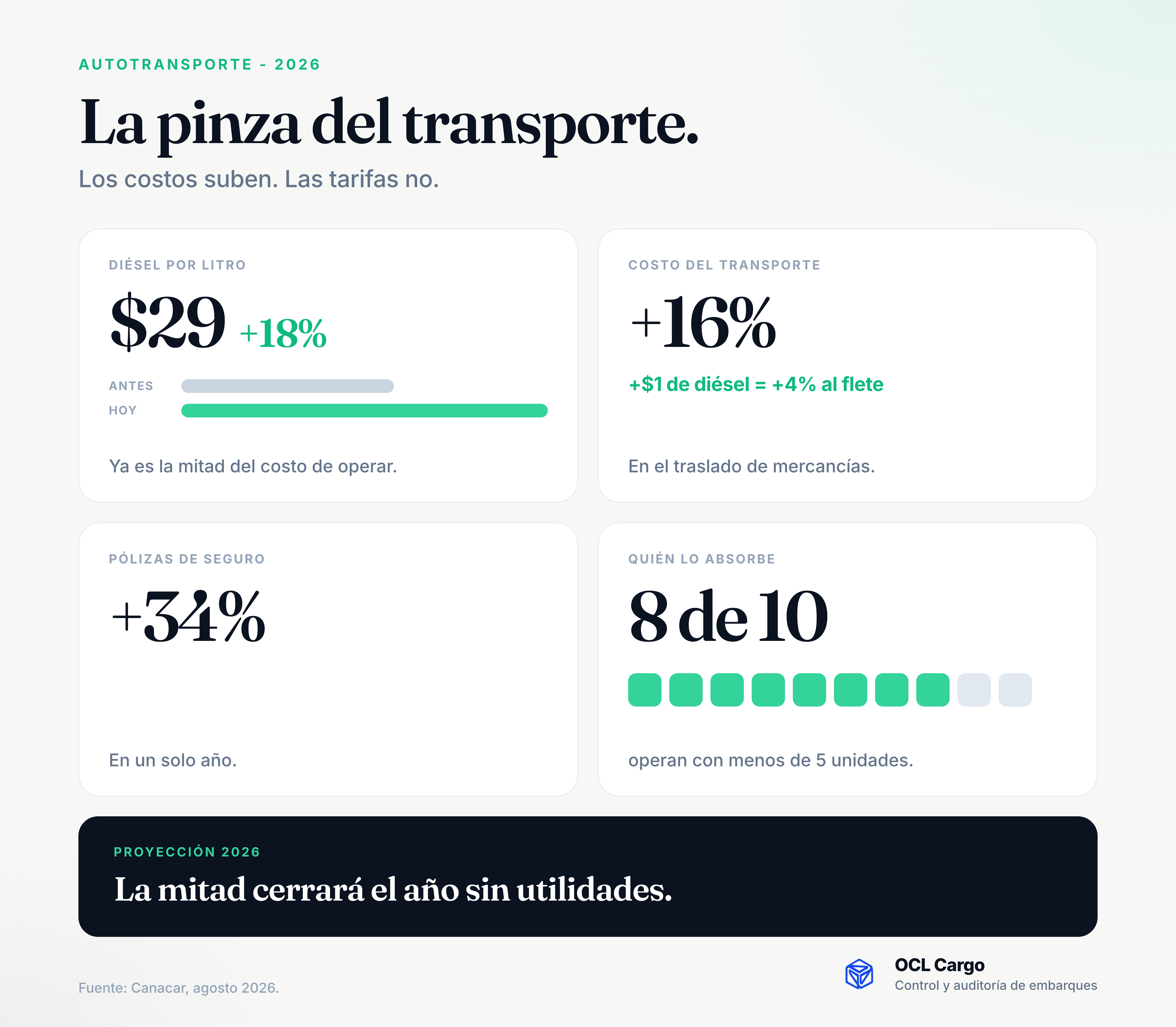 Infografía OCL Cargo: La pinza del transporte 2026, diésel $29, costo +16%, seguros +34%, proyección del sector