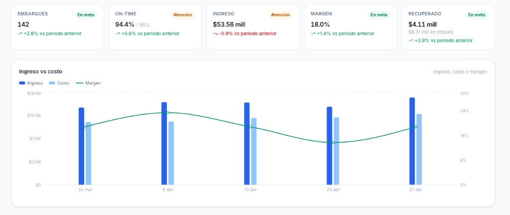 Dashboard de KPIs operativos — OCL Cargo